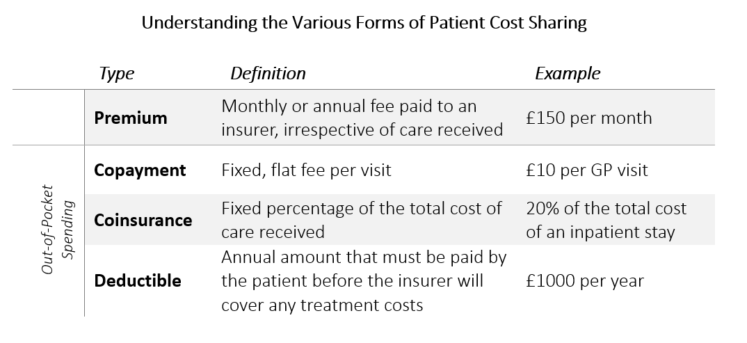 Understanding the Various Forms of Patient Cost Sharing